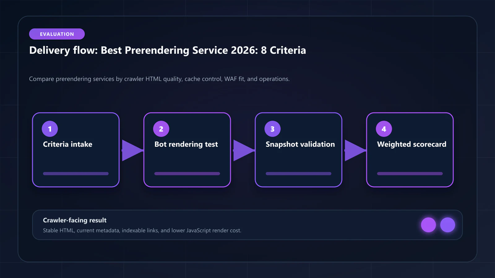 Raster technical flow diagram for Best Prerendering Service 2026: Technical Evaluation Guide for Engineering Teams — delivery paths, caching, and crawler-facing HTML.