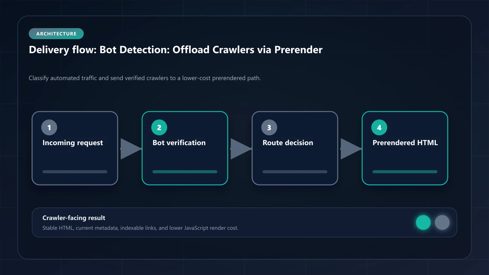 Raster workflow showing edge bot detection, classification, and prerendering offload for verified crawler traffic.