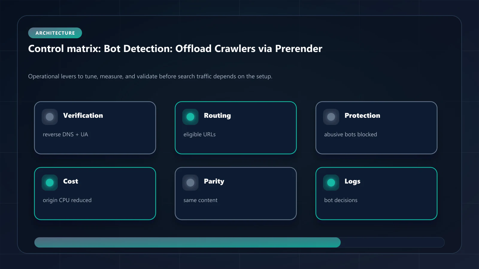 Raster architecture card comparing direct-origin bot traffic, blocked suspicious automation, and offloaded verified crawlers.