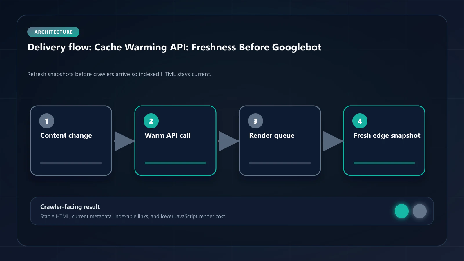 Raster technical flow diagram for Cache Warming API: Ensuring Snapshot Freshness Before Googlebot Arrives — delivery paths, caching, and crawler-facing HTML.