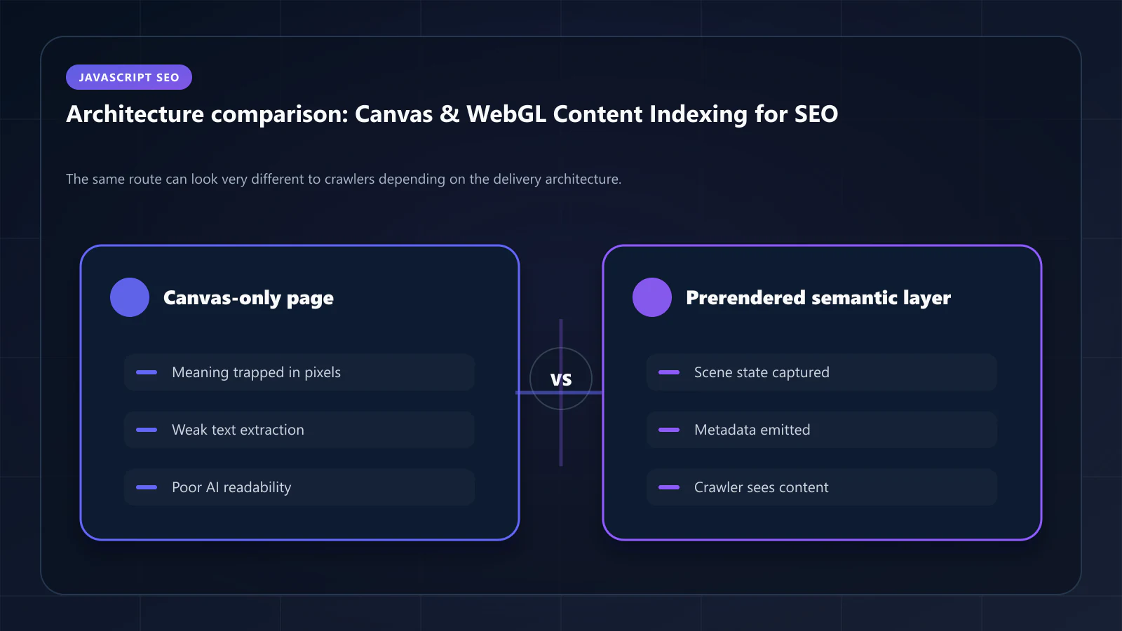 Raster comparison panel summarizing architectural tradeoffs discussed in Canvas & WebGL Content Indexing: How to Make Visual Rendering SEO-Friendly.