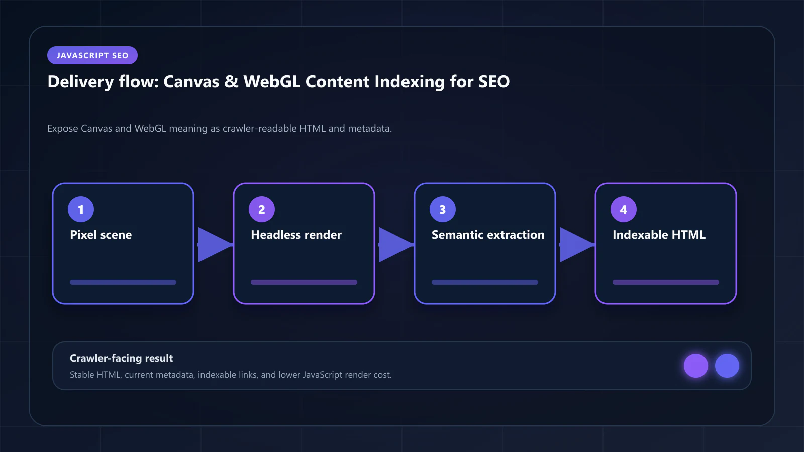 Raster technical flow diagram for Canvas & WebGL Content Indexing: How to Make Visual Rendering SEO-Friendly — delivery paths, caching, and crawler-facing HTML.