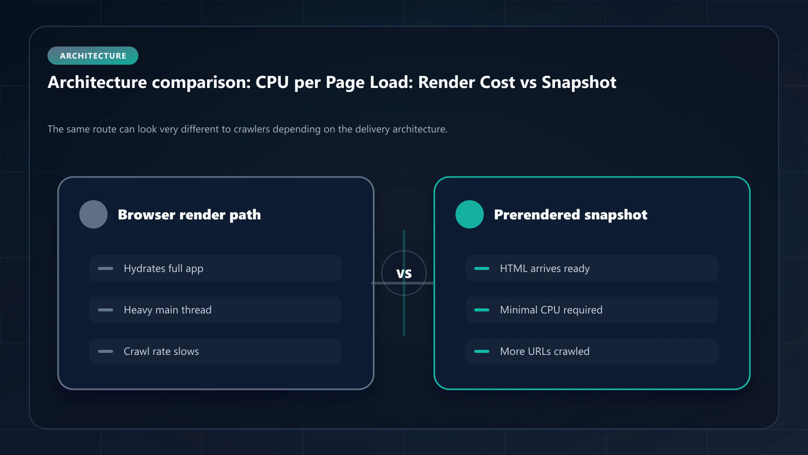 Raster comparison panel summarizing architectural tradeoffs discussed in CPU Cycles per Page Load: Googlebot Render Cost vs. Prerendered Snapshot.
