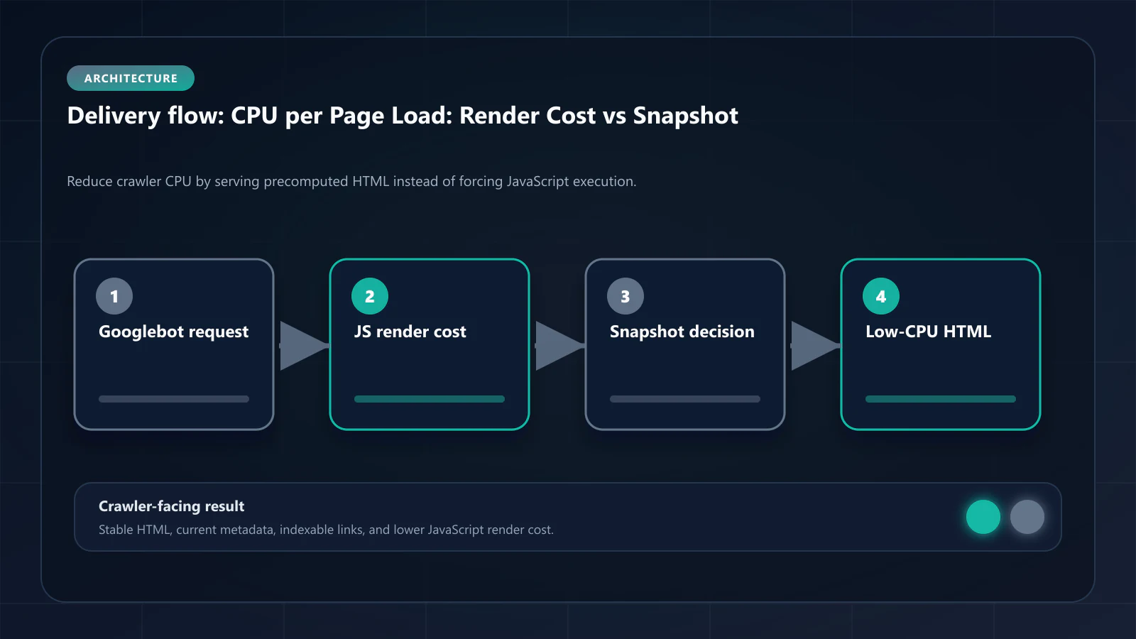 Raster technical flow diagram for CPU Cycles per Page Load: Googlebot Render Cost vs. Prerendered Snapshot — delivery paths, caching, and crawler-facing HTML.
