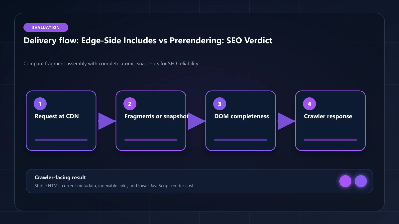 Raster technical flow diagram for Edge-side Includes vs. Pre-rendering: Which Delivers Better SEO? — delivery paths, caching, and crawler-facing HTML.