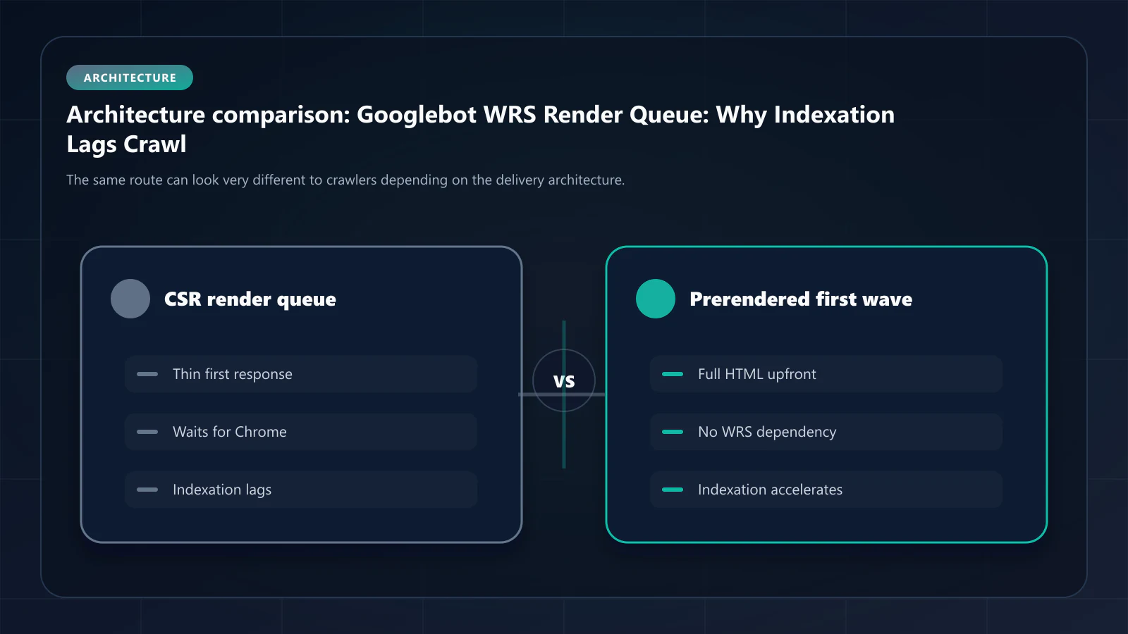 Raster comparison panel for Googlebot WRS Render Queue: CSR queue dependency versus prerendered first-wave HTML.