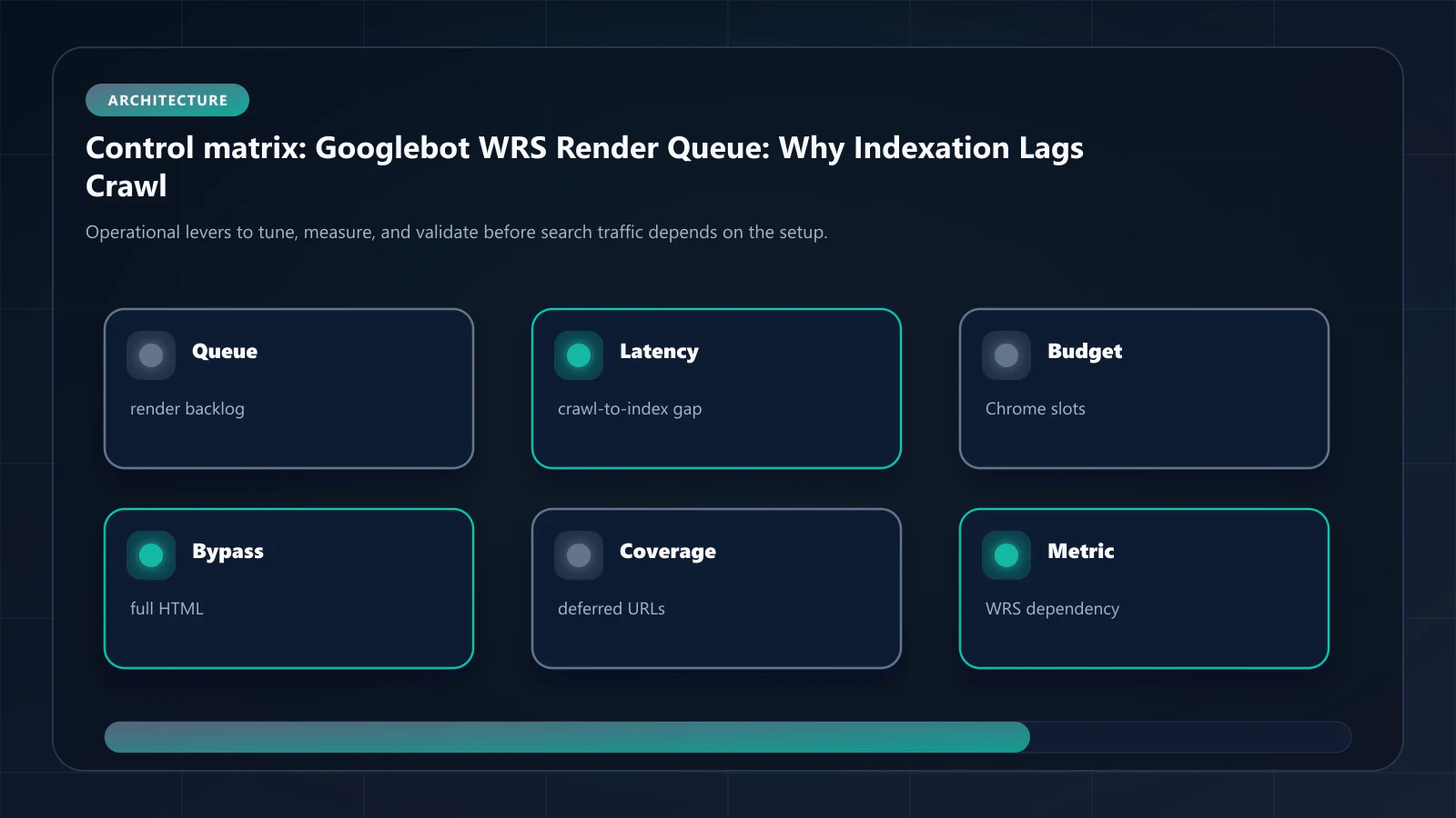 Raster control matrix for Googlebot WRS Render Queue: backlog, latency, render budget, bypass coverage, and WRS dependency metrics.