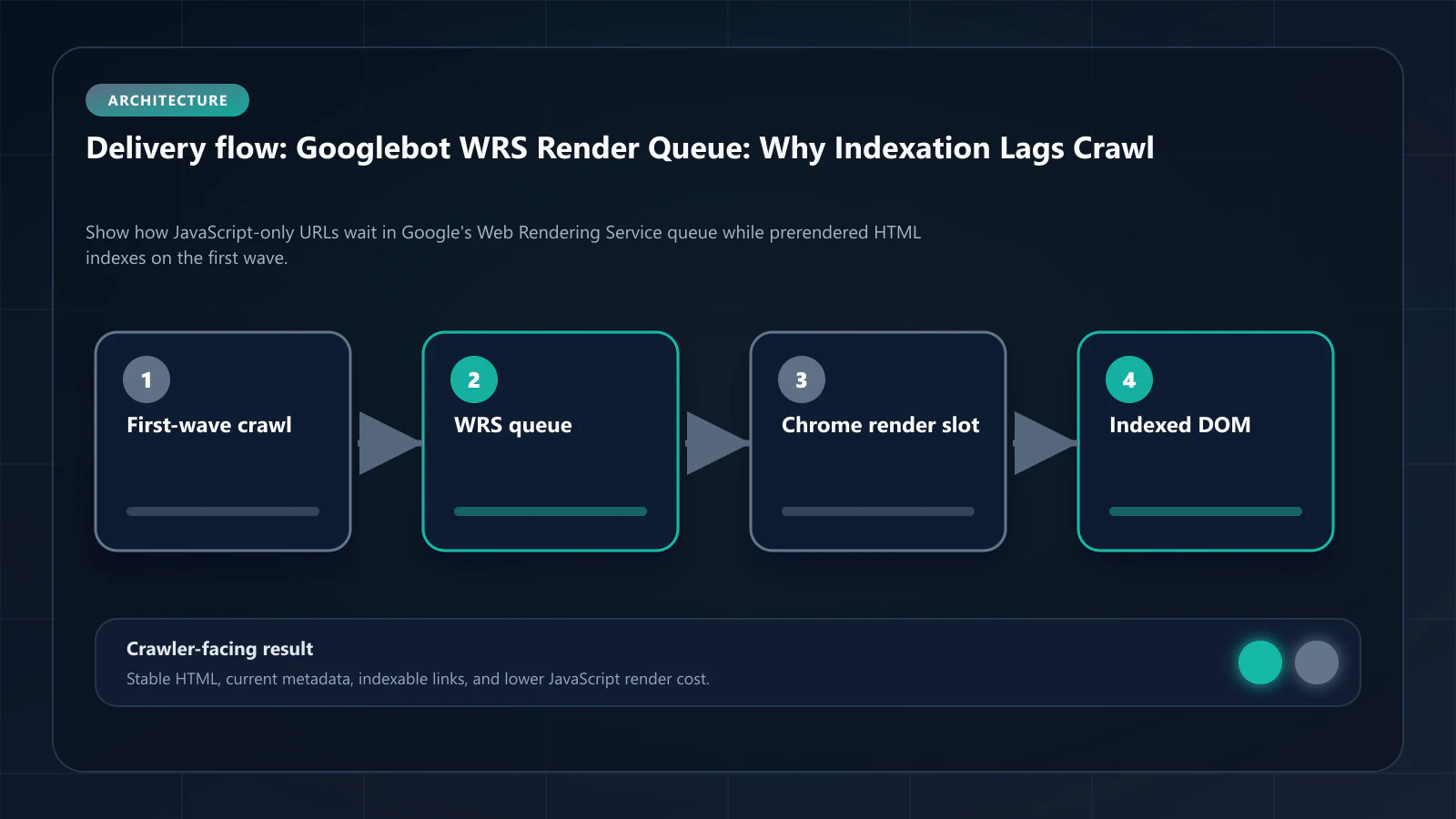 Raster technical flow diagram for Googlebot WRS Render Queue: crawl, WRS backlog, render slot, and indexed DOM.