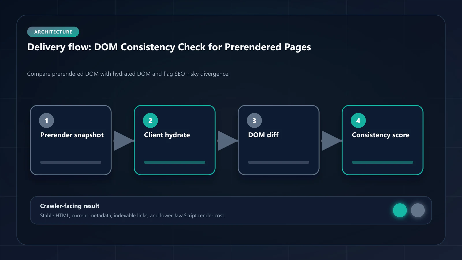 Raster technical flow diagram for DOM Consistency Check: How to Verify SEO-Friendly DOM Snapshots — delivery paths, caching, and crawler-facing HTML.