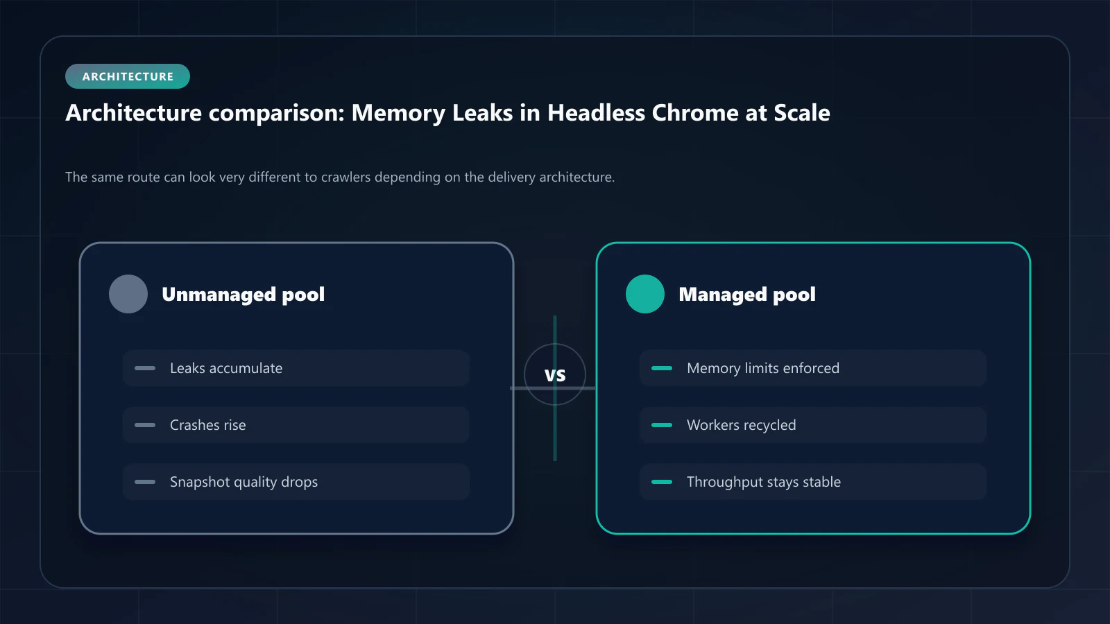 Raster comparison panel summarizing architectural tradeoffs discussed in Memory Leak Management in Headless Chrome: Prerendering at 1M+ Pages.