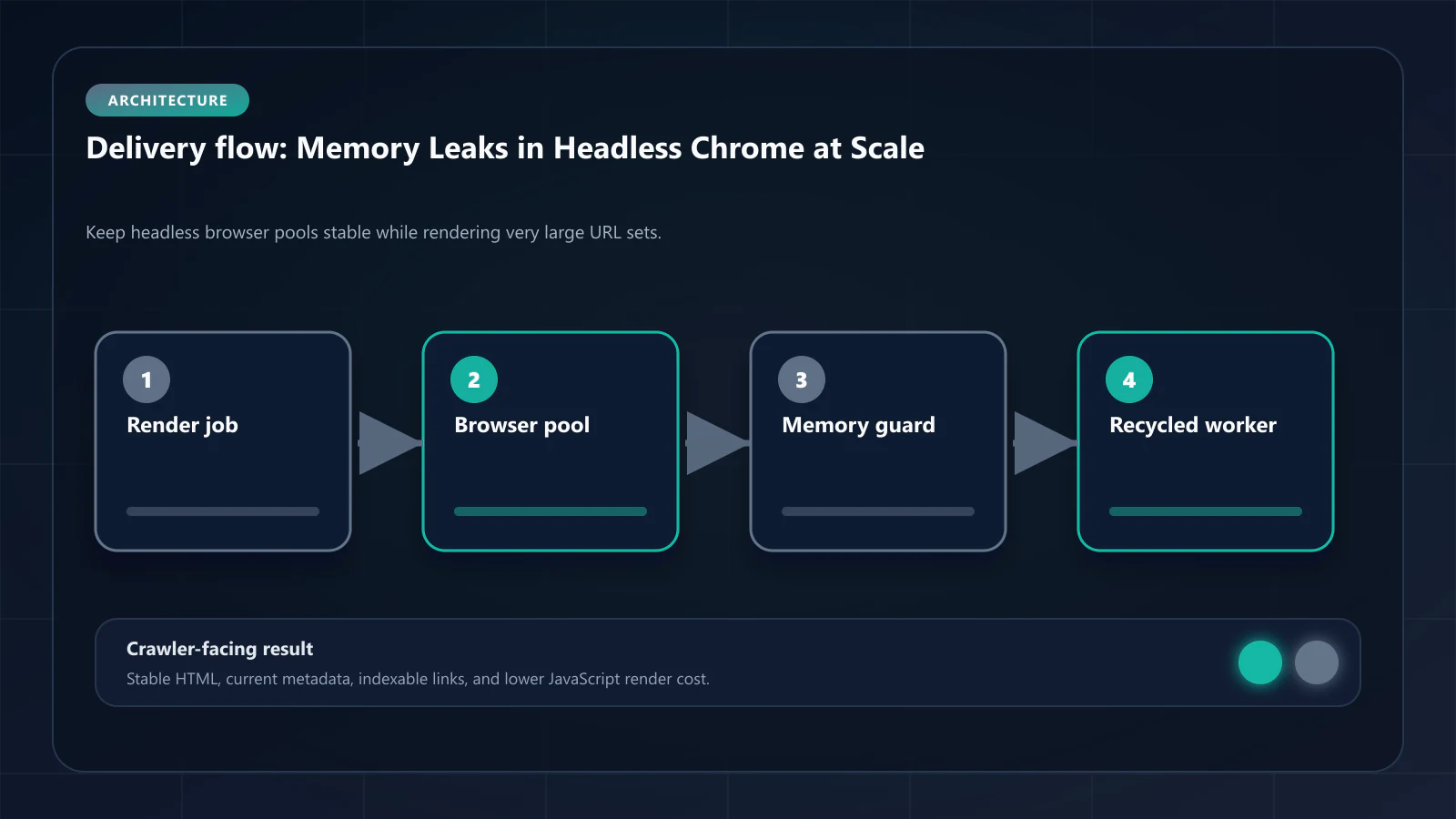 Raster technical flow diagram for Memory Leak Management in Headless Chrome: Prerendering at 1M+ Pages — delivery paths, caching, and crawler-facing HTML.