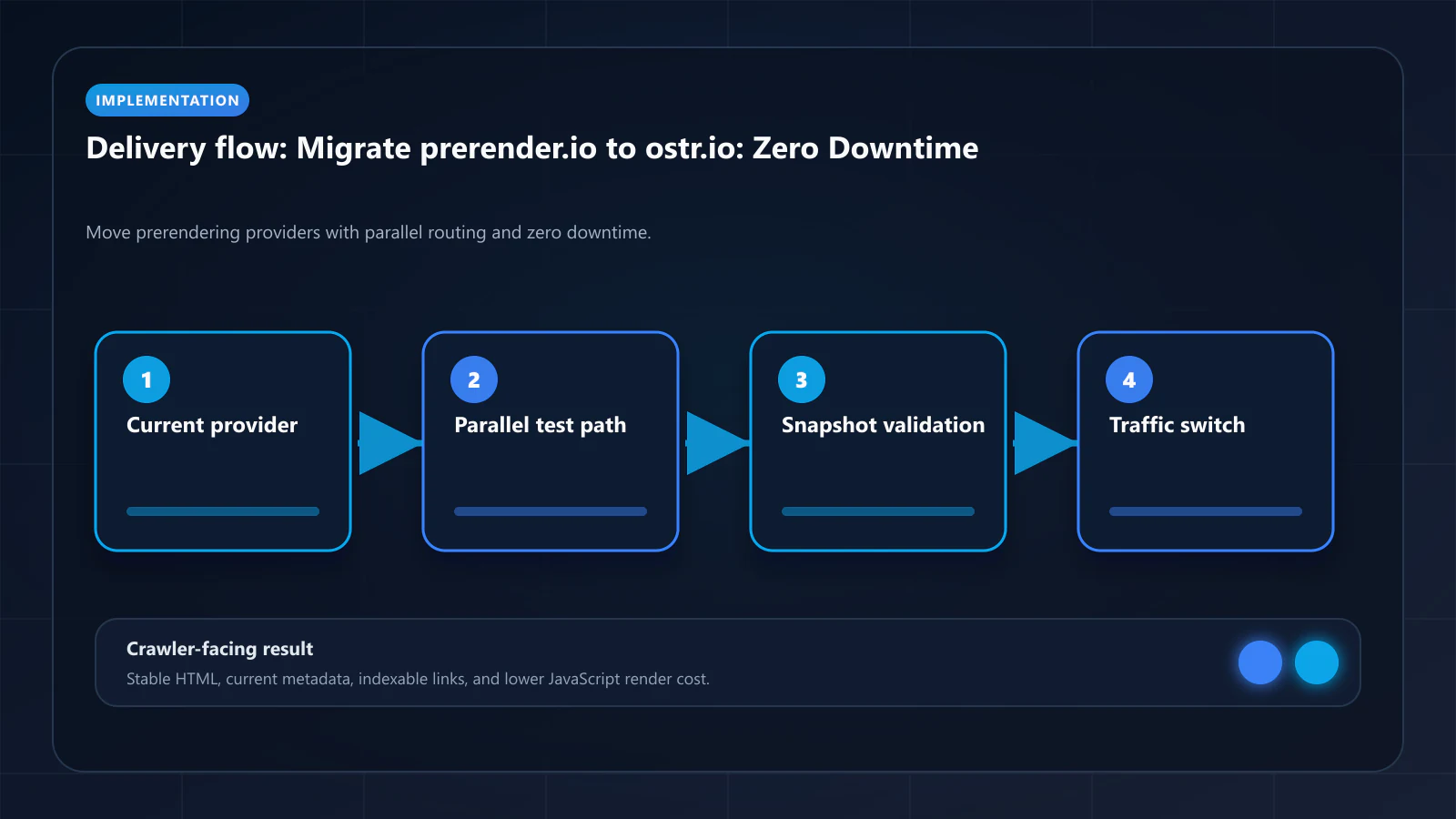 Raster technical flow diagram for How to Migrate From prerender.io to ostr.io: Zero-Downtime Step-by-Step Guide — delivery paths, caching, and crawler-facing HTML.