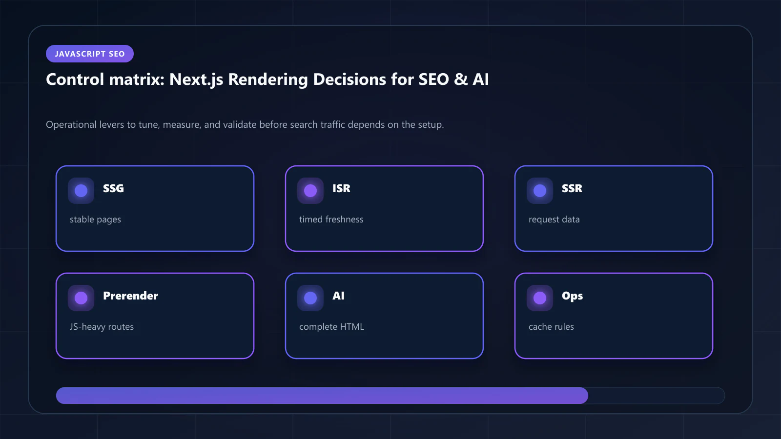 Flowchart showing how to choose SSG, ISR, SSR, or prerendering based on route freshness, HTML quality, and bot needs.
