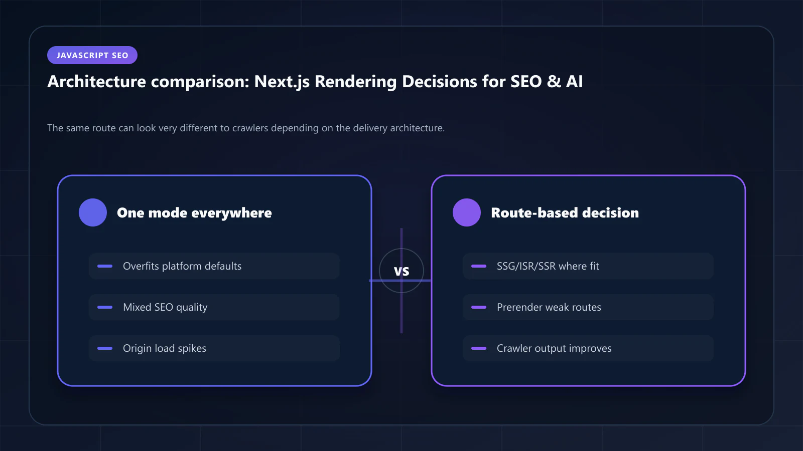 Decision matrix for route type, freshness, first-response HTML, and AI extraction readiness.