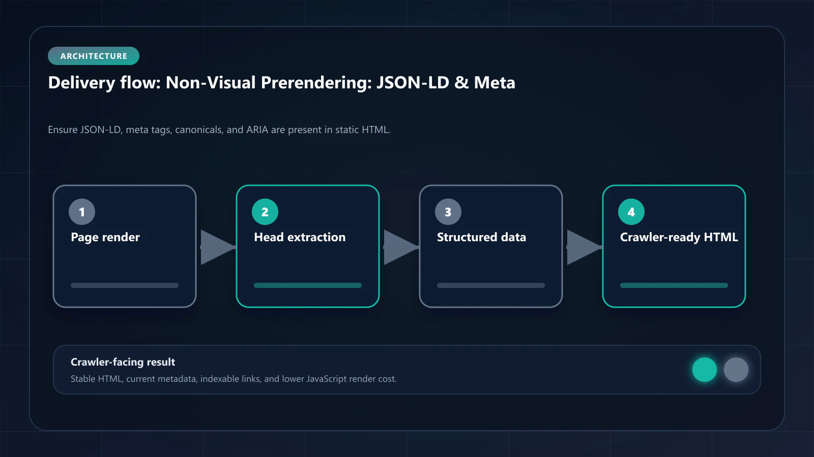 Raster technical flow diagram for Non-Visual Elements Pre-rendering: JSON-LD, Meta Tags, and AI Crawler Readiness — delivery paths, caching, and crawler-facing HTML.