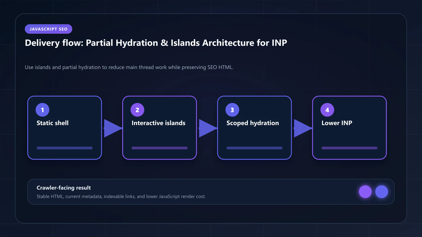 Raster technical flow diagram for Partial Hydration & Islands Architecture: INP Optimization for SEO — delivery paths, caching, and crawler-facing HTML.