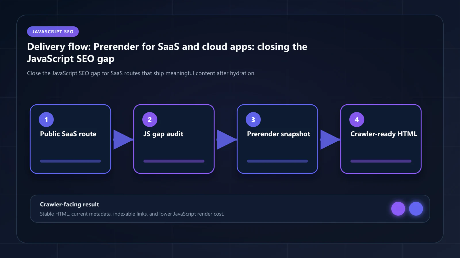 Raster technical flow diagram for Prerender for SaaS and cloud apps: closing the JavaScript SEO gap — delivery paths, caching, and crawler-facing HTML.
