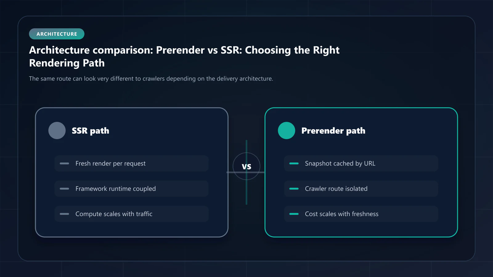 Raster architecture comparison panel for Prerender vs SSR: SSR runtime coupling versus isolated prerender snapshots.
