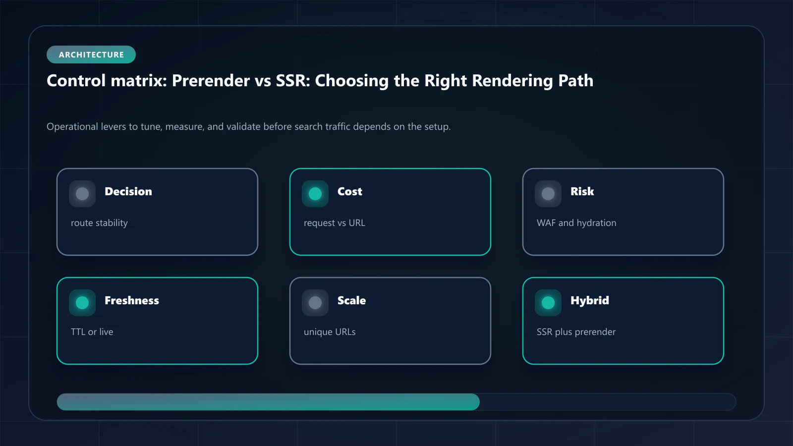 Raster evaluation matrix for Prerender vs SSR: route stability, cost shape, WAF risk, freshness, scale, and hybrid operation.