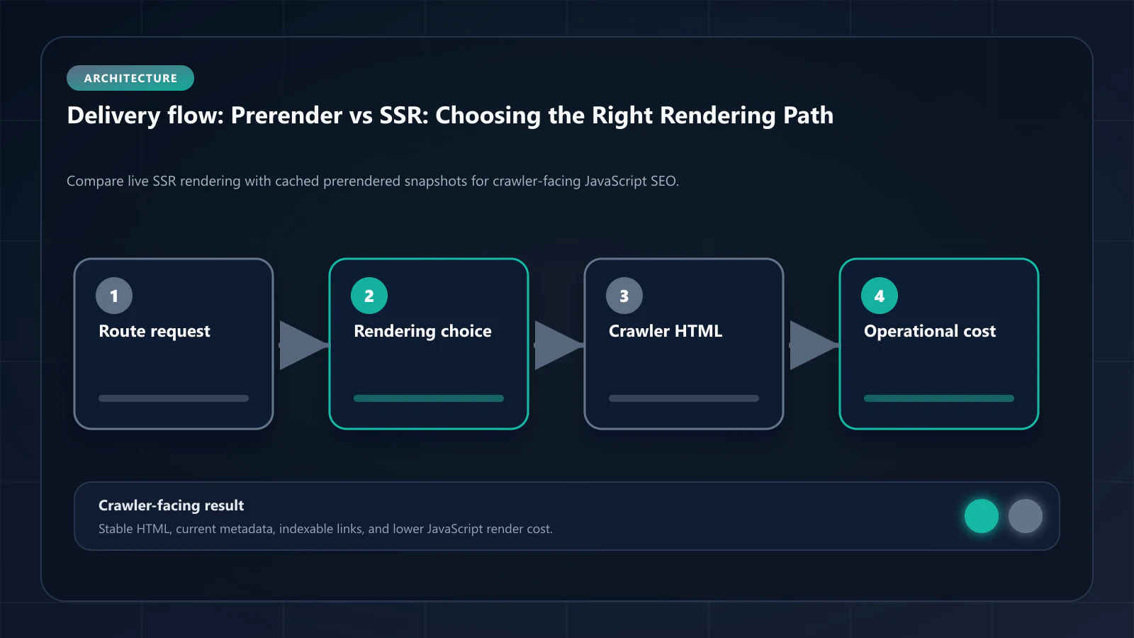 Raster technical flow diagram for Prerender vs SSR: route request, rendering choice, crawler HTML, and operational cost.