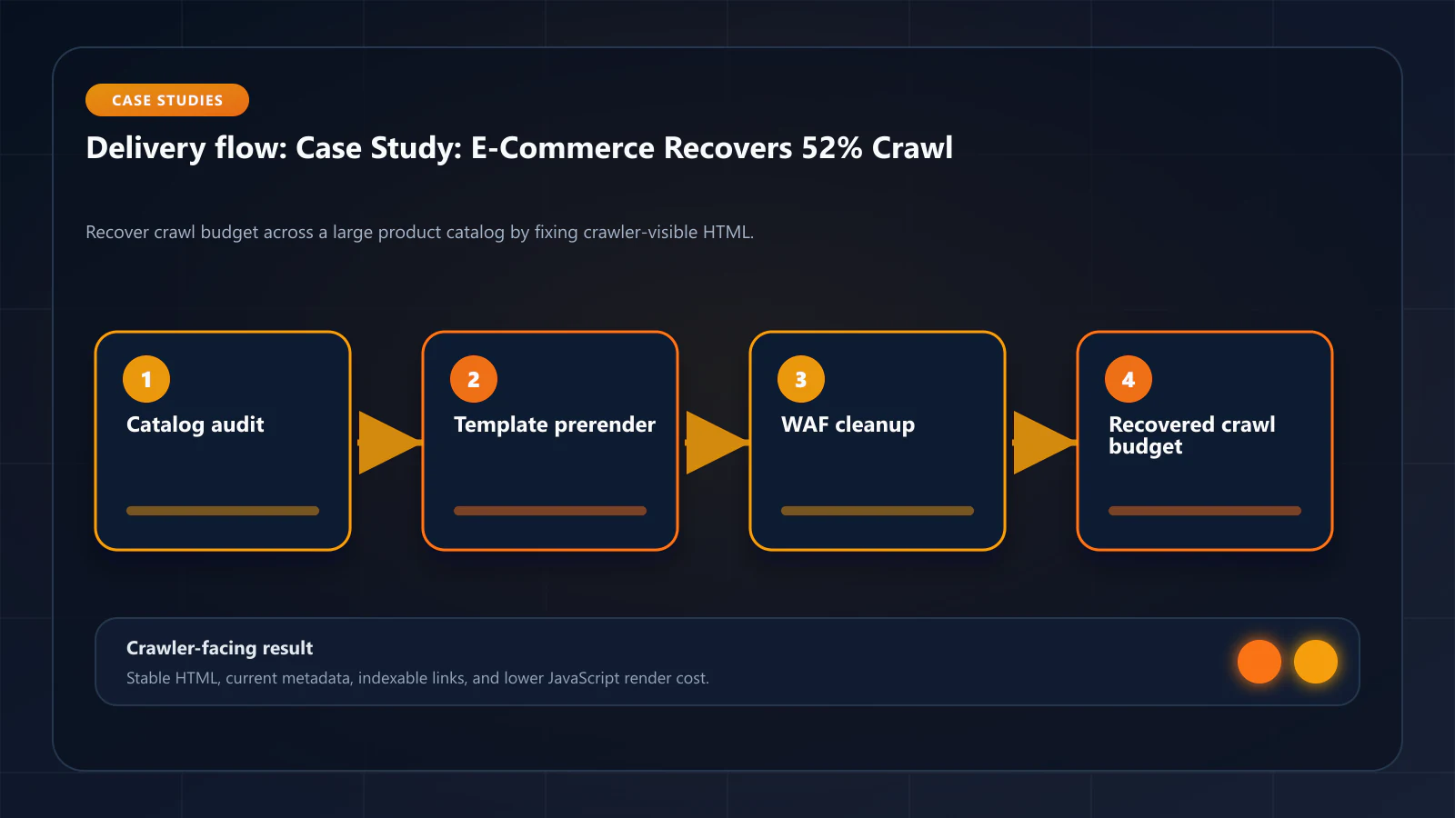 Raster technical flow diagram for Case Study: How a 500k-Page E-Commerce Site Recovered 52% of Wasted Crawl Budget — delivery paths, caching, and crawler-facing HTML.