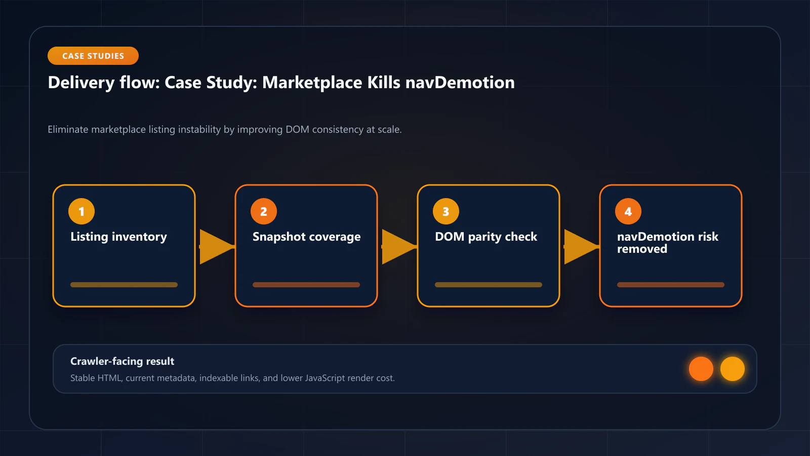 Raster technical flow diagram for Case Study: How a Marketplace Eliminated navDemotion Risk Across 3.2M Listings — delivery paths, caching, and crawler-facing HTML.