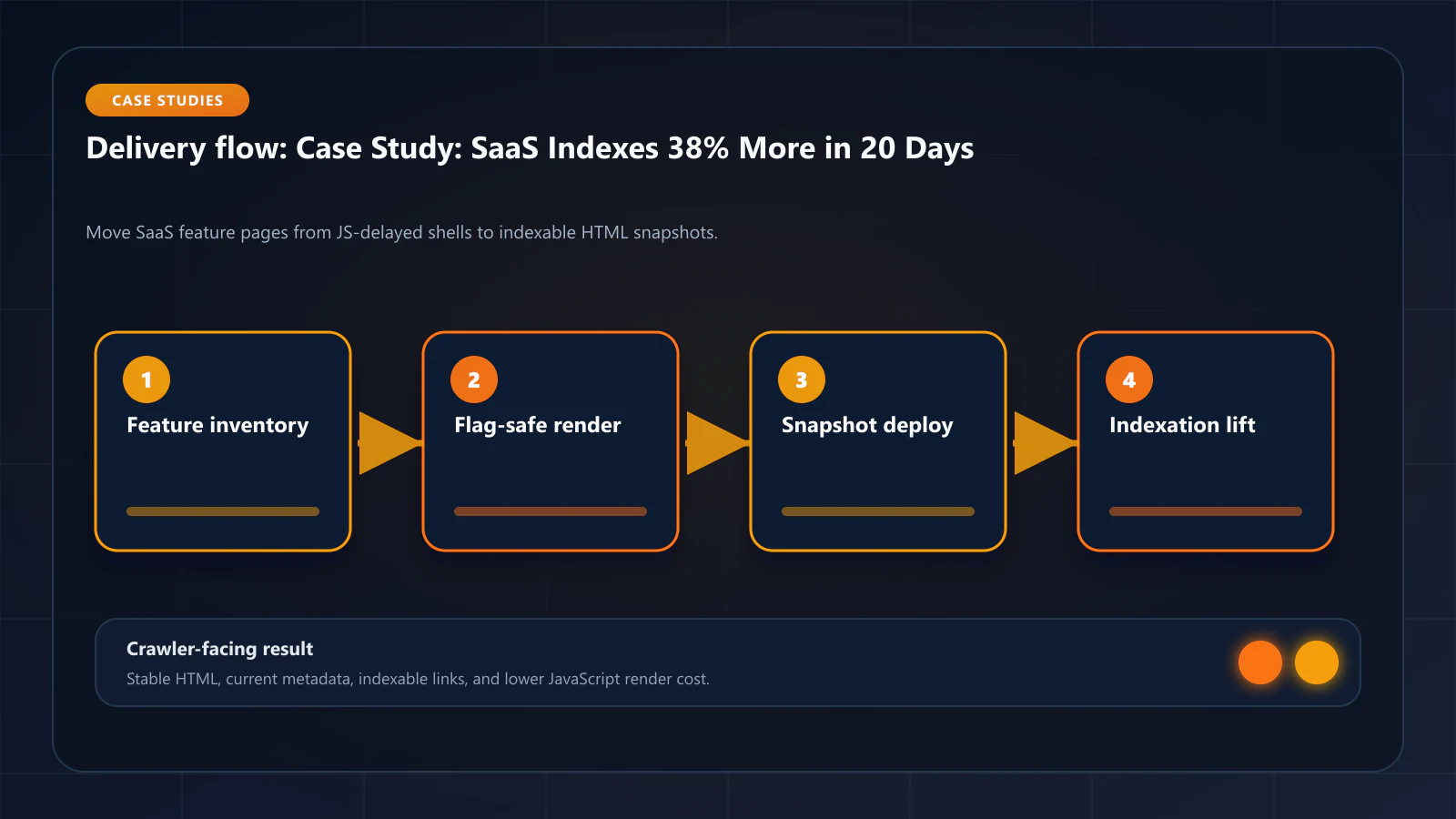 Raster technical flow diagram for Case Study: How a SaaS Platform Indexed 38% More Feature Pages in 20 Days — delivery paths, caching, and crawler-facing HTML.