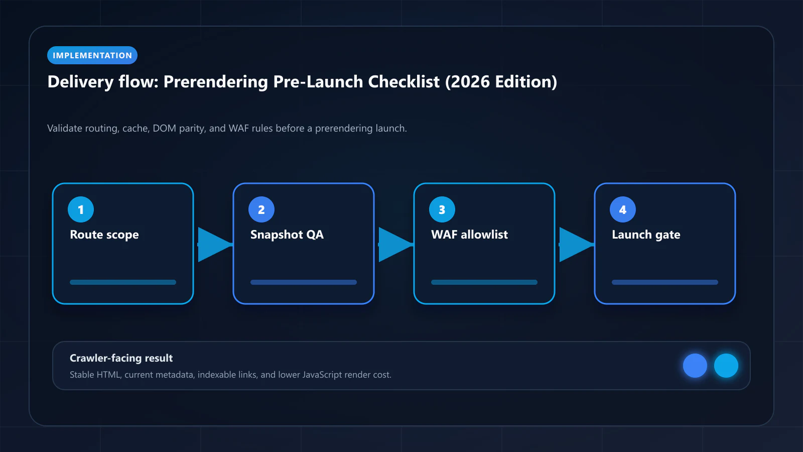 Raster technical flow diagram for Prerendering Pre-Launch Checklist: Everything to Validate Before Going Live — delivery paths, caching, and crawler-facing HTML.