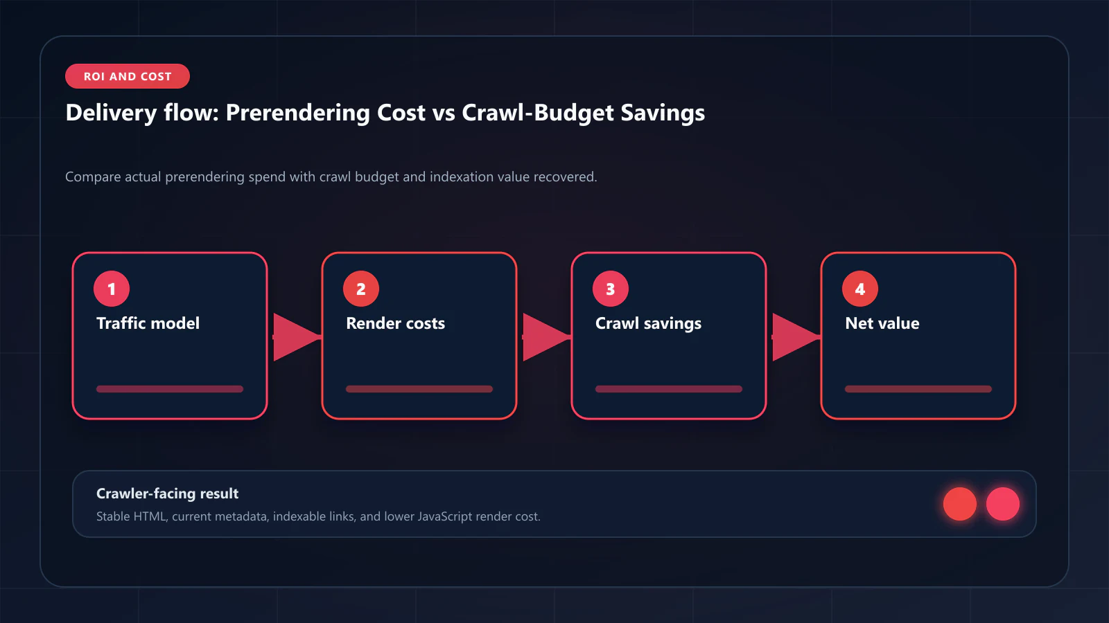 Raster technical flow diagram for Prerendering Cost Analysis: What You Actually Pay vs What You Save in Crawl Budget — delivery paths, caching, and crawler-facing HTML.