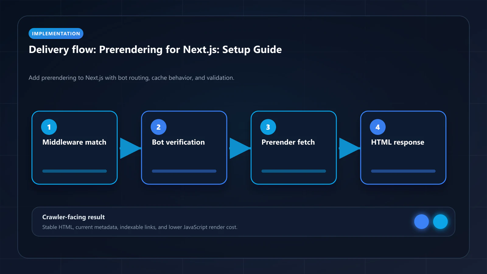 Raster technical flow diagram for Prerendering Implementation Guide for Next.js: Setup, Routing, and Validation — delivery paths, caching, and crawler-facing HTML.