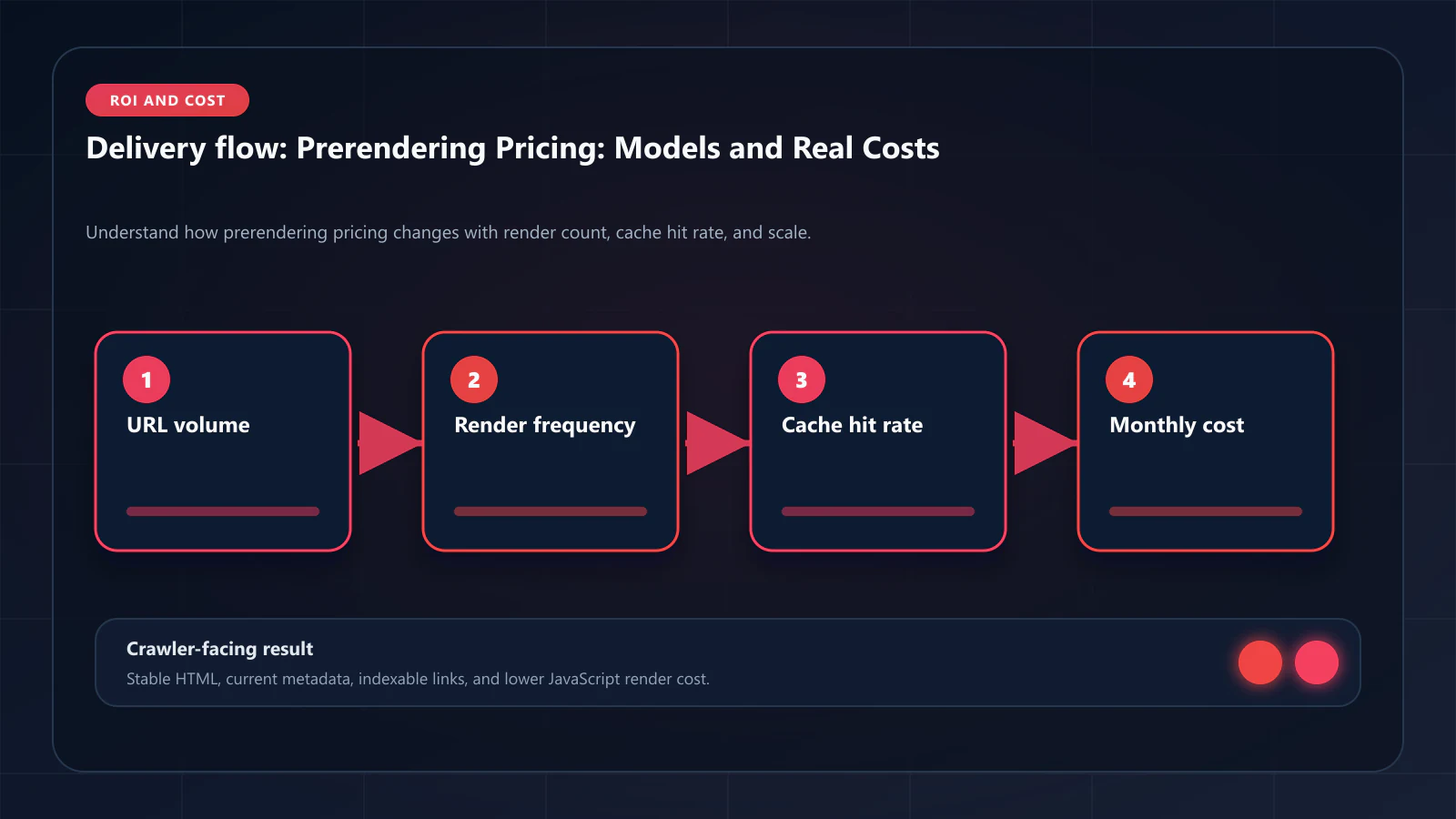 Raster technical flow diagram for Prerendering Pricing Guide: How Services Charge and What Actually Drives Costs — delivery paths, caching, and crawler-facing HTML.