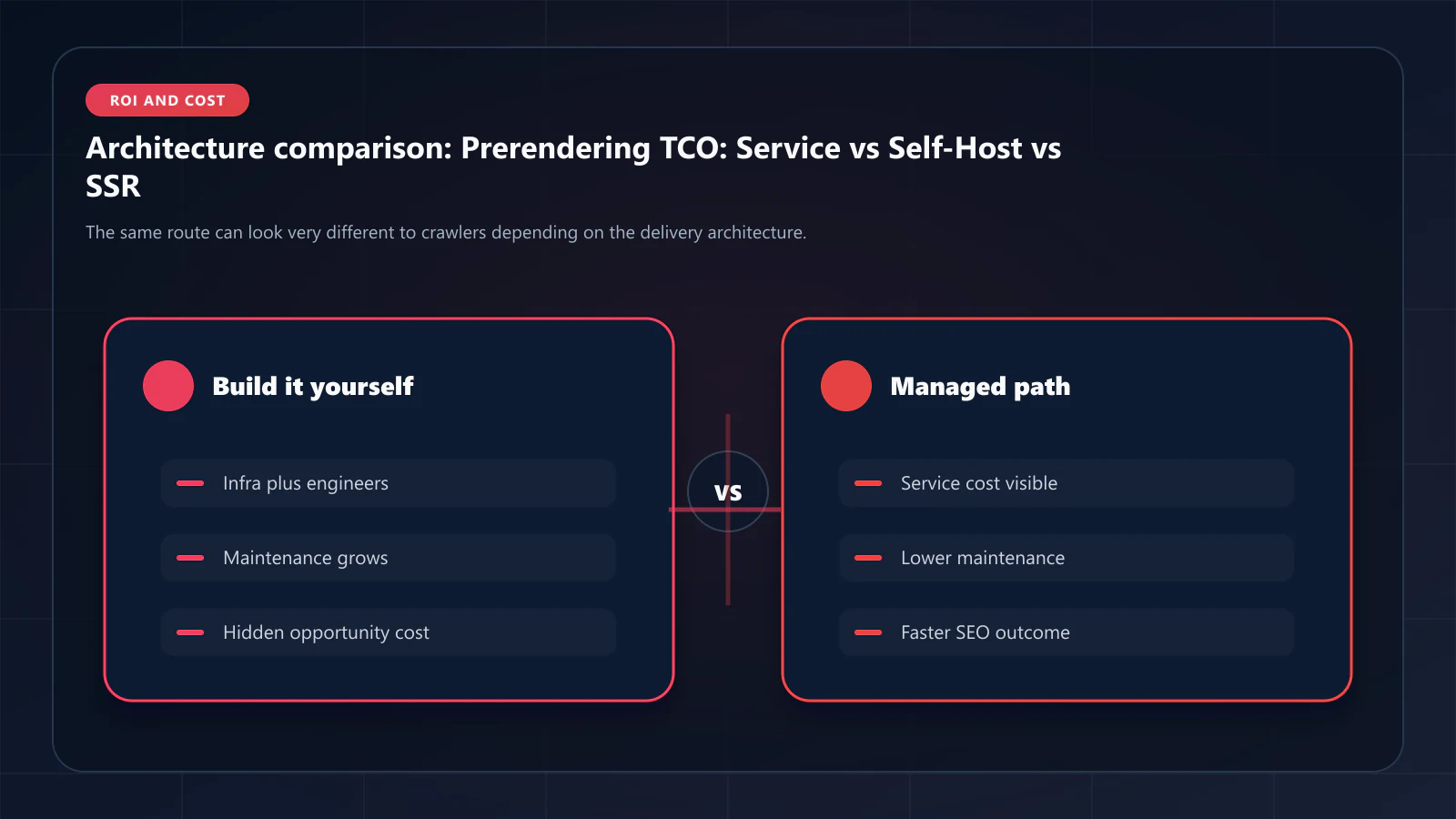 Raster comparison panel summarizing architectural tradeoffs discussed in Prerendering Total Cost of Ownership: Service vs Self-Hosted vs SSR Rewrite.