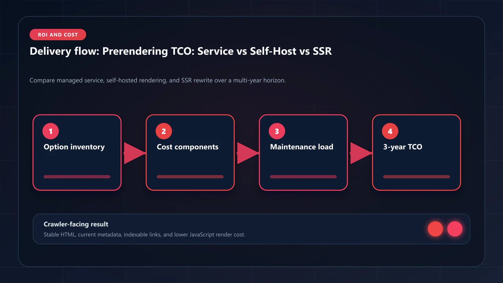 Raster technical flow diagram for Prerendering Total Cost of Ownership: Service vs Self-Hosted vs SSR Rewrite — delivery paths, caching, and crawler-facing HTML.