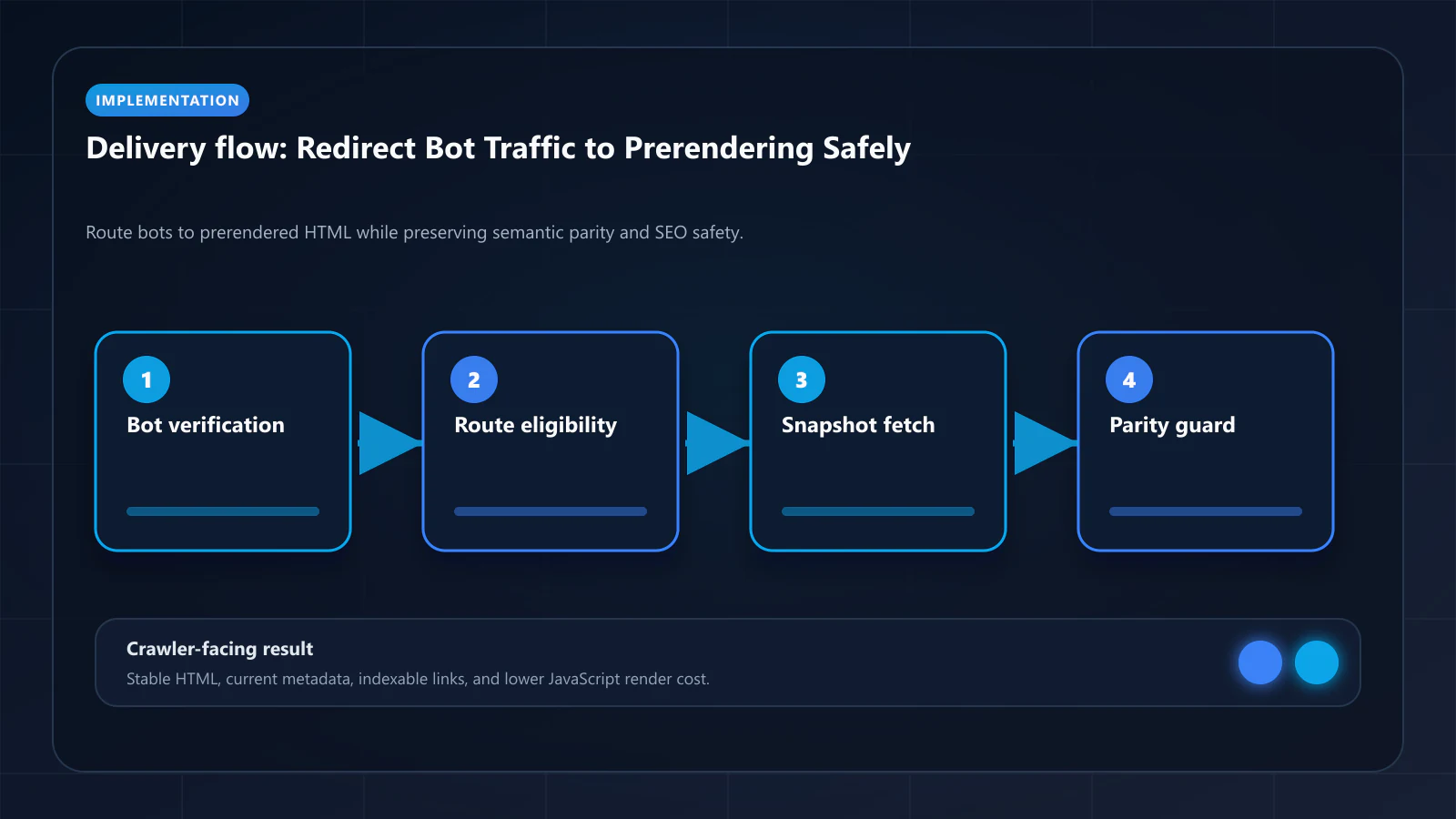 Raster diagram showing detection, verification, and route-eligibility checks before bot traffic is offloaded to prerendering.