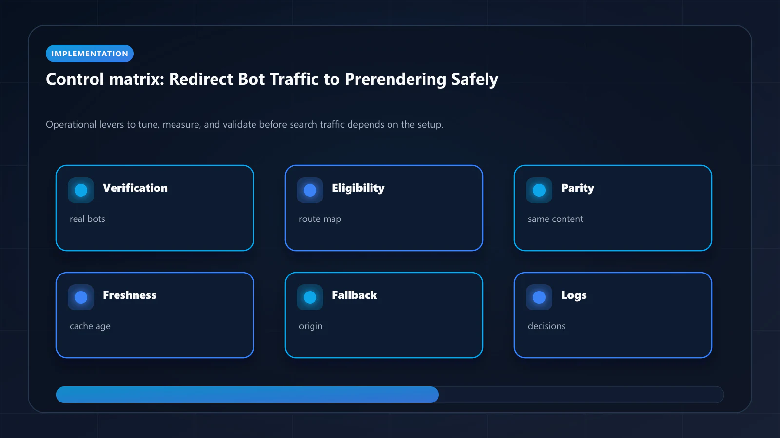 Raster matrix showing bot redirection success factors: verification quality, route eligibility, cache freshness, and parity checks.