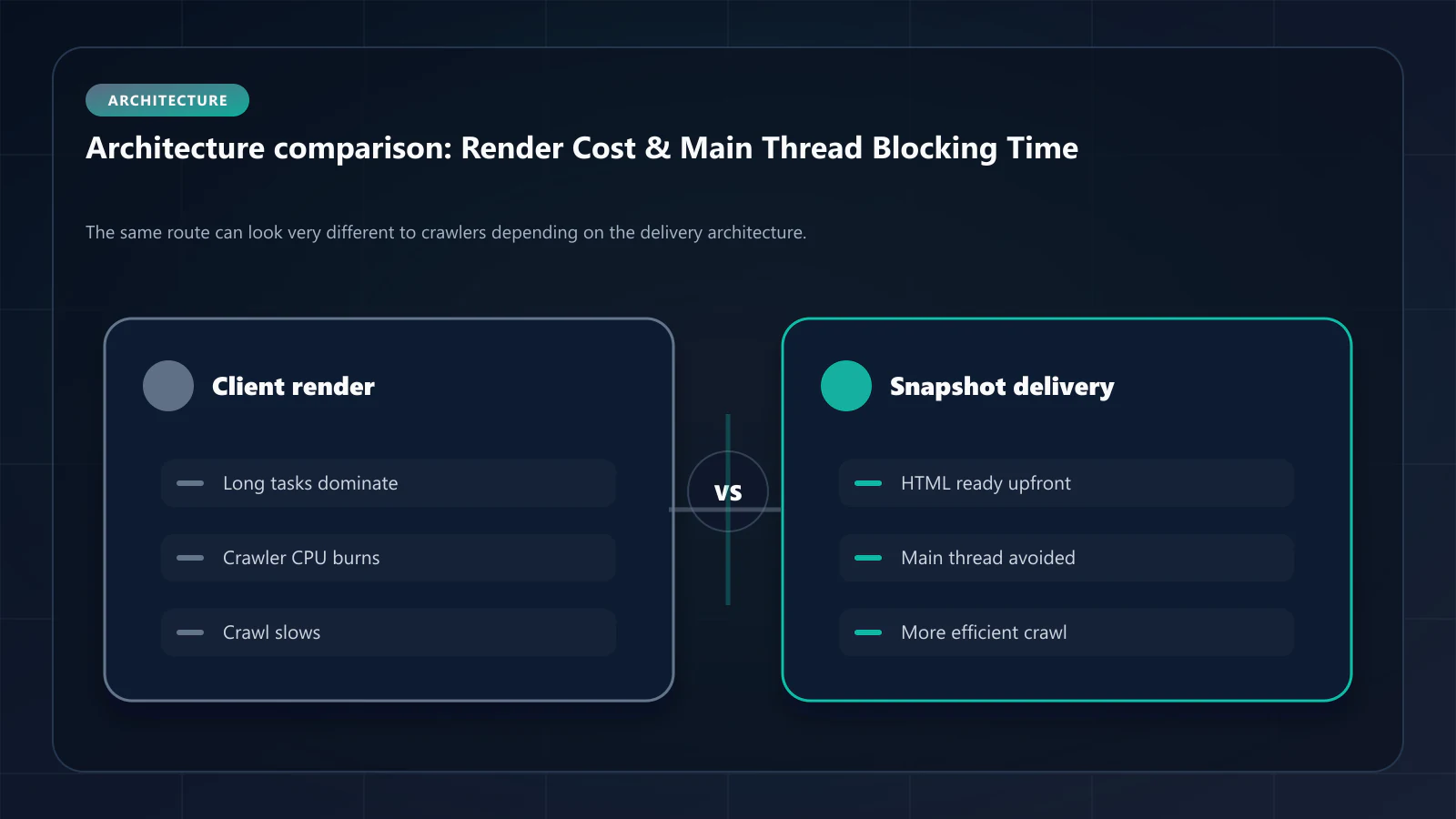 Raster comparison panel summarizing architectural tradeoffs discussed in Render Cost and Main Thread Blocking Time: How Prerendering Reduces Googlebot CPU Load.
