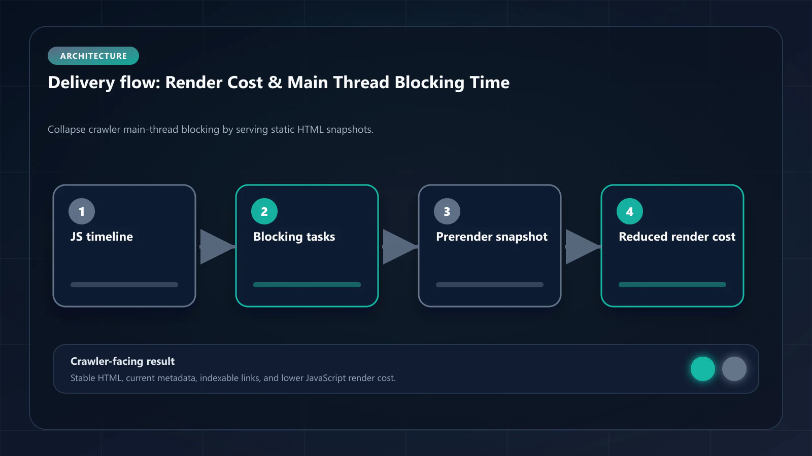 Raster technical flow diagram for Render Cost and Main Thread Blocking Time: How Prerendering Reduces Googlebot CPU Load — delivery paths, caching, and crawler-facing HTML.