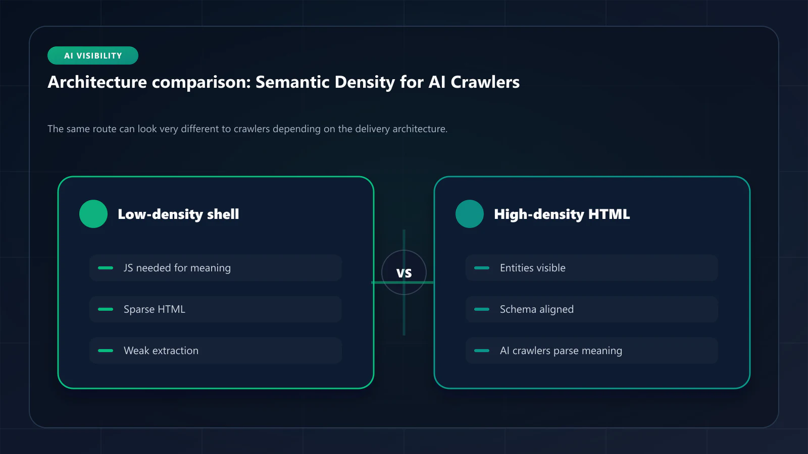 Raster comparison panel summarizing architectural tradeoffs discussed in Semantic Density for AI Crawlers: How Prerendering Improves LLM Extraction.