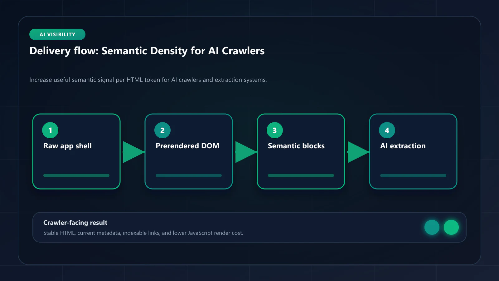 Raster technical flow diagram for Semantic Density for AI Crawlers: How Prerendering Improves LLM Extraction — delivery paths, caching, and crawler-facing HTML.