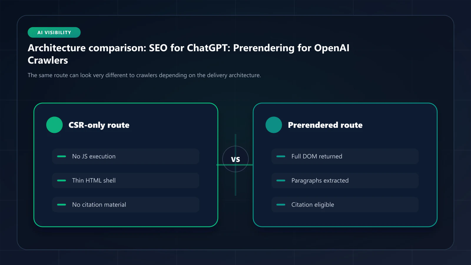 Raster control matrix for SEO for ChatGPT: GPTBot access, ChatGPT-User fetches, first-response HTML, robots controls, schema, and citation readiness.