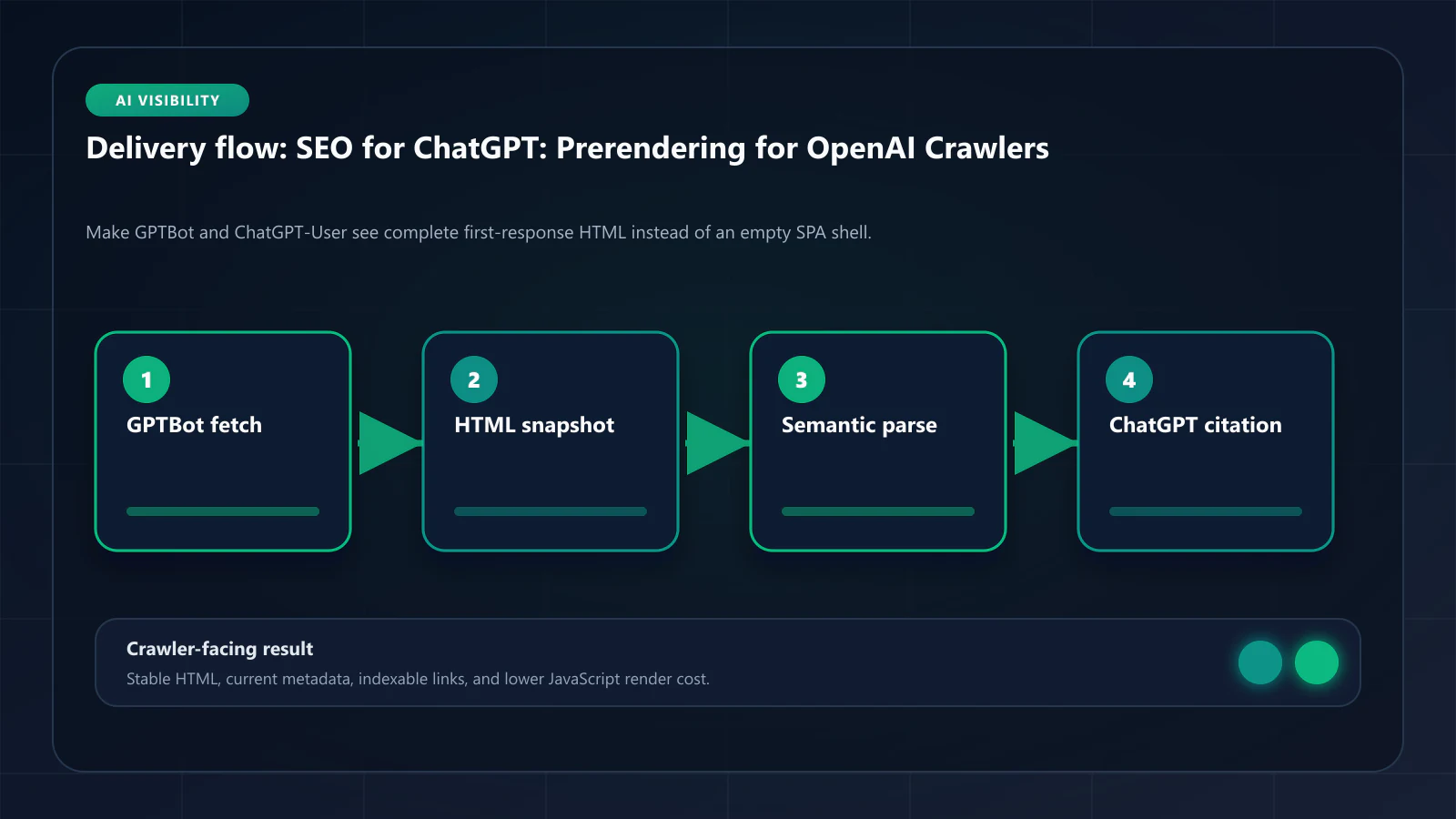Raster technical flow diagram for SEO for ChatGPT: GPTBot fetch, prerendered HTML snapshot, semantic parse, and citation path.