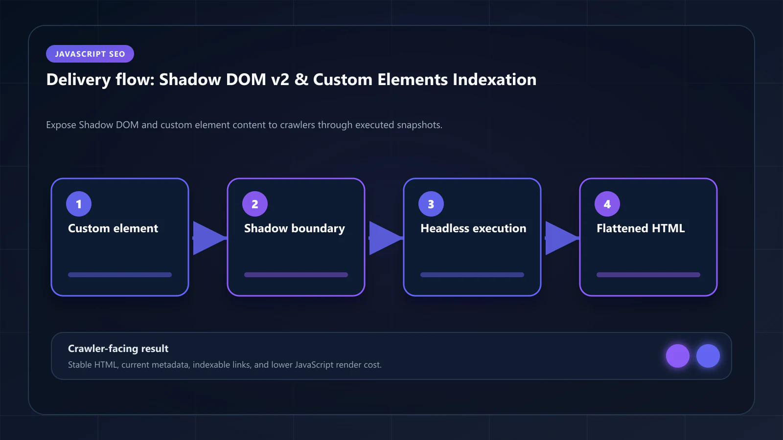 Raster technical flow diagram for Shadow DOM v2 & Custom Elements: How to Index Web Components for SEO — delivery paths, caching, and crawler-facing HTML.