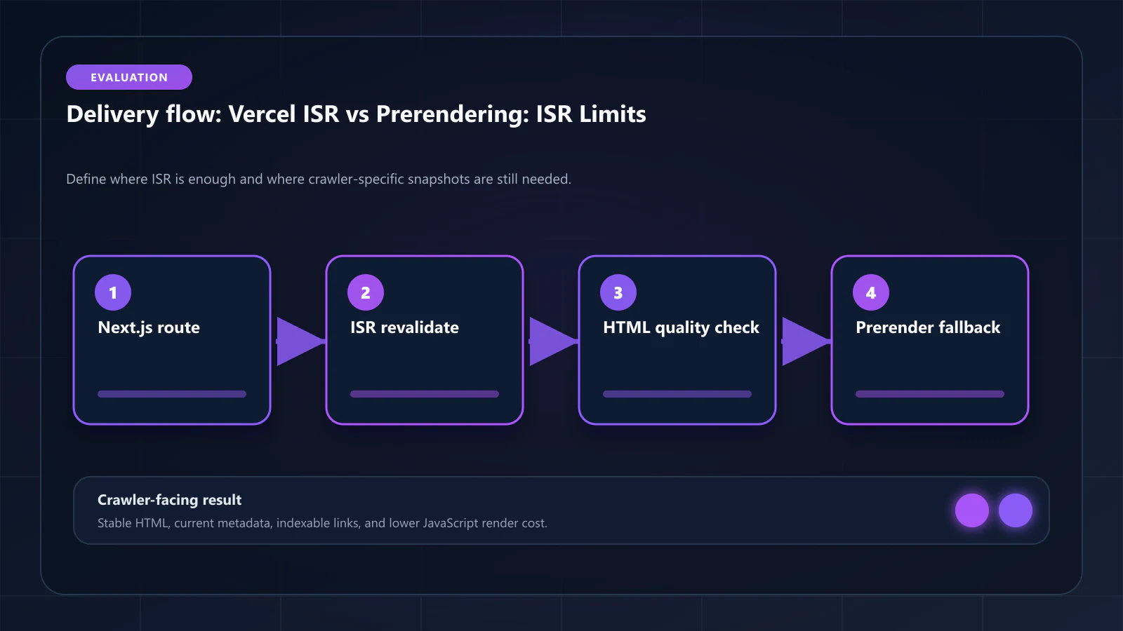 Raster technical flow diagram for Vercel ISR vs Prerendering Service: When Platform-Native Rendering Isn't Enough — delivery paths, caching, and crawler-facing HTML.