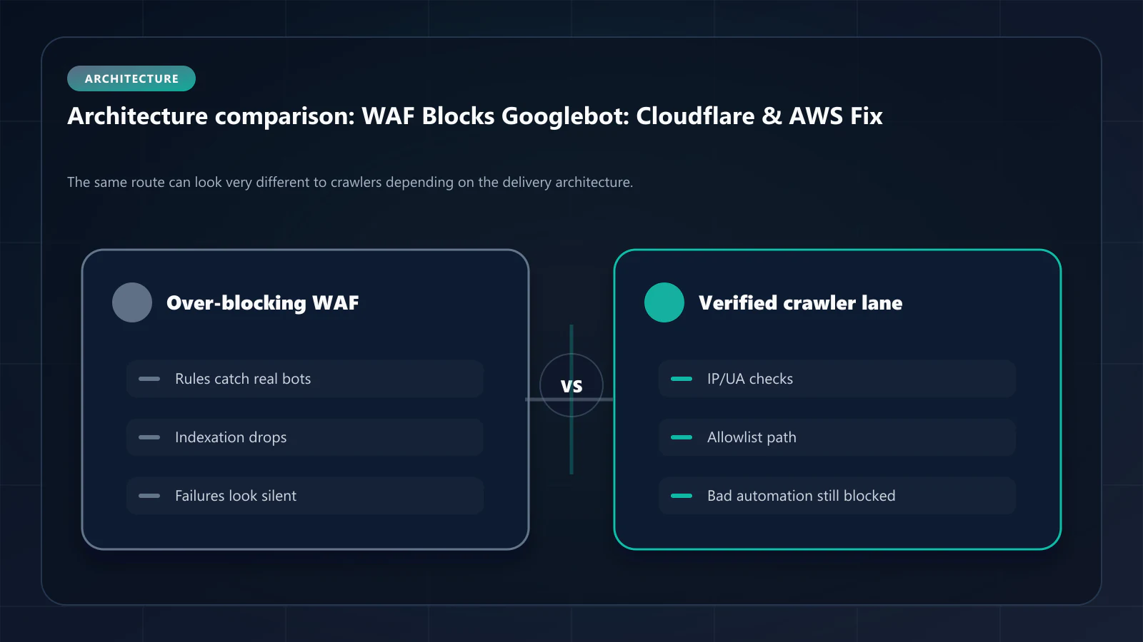 Raster comparison panel summarizing architectural tradeoffs discussed in WAF Over-blocking: How Cloudflare and AWS Block Googlebot and How to Fix It.