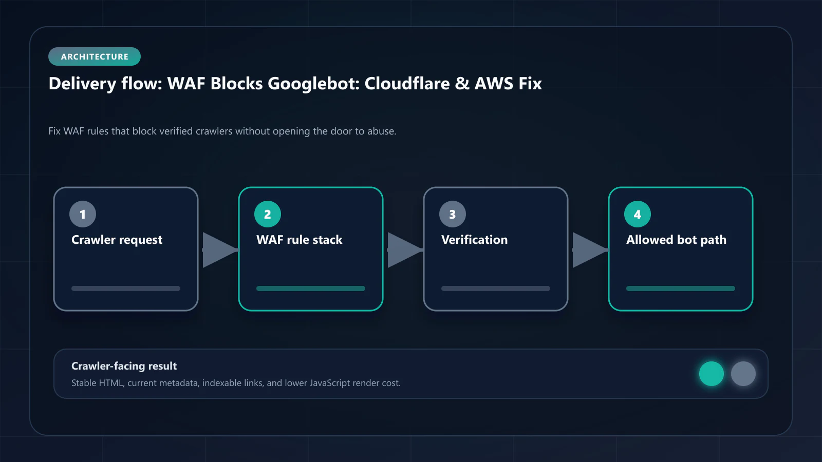 Raster technical flow diagram for WAF Over-blocking: How Cloudflare and AWS Block Googlebot and How to Fix It — delivery paths, caching, and crawler-facing HTML.