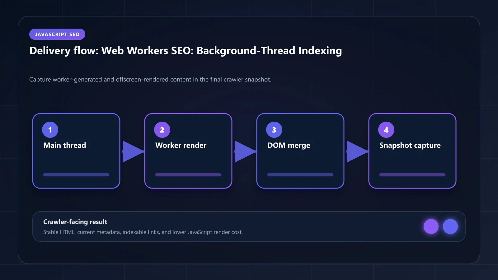 Raster technical flow diagram for Web Workers & Offscreen Rendering: Indexing Background-Thread Content for SEO — delivery paths, caching, and crawler-facing HTML.